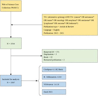 Knowledge mapping of alternative splicing of cancer from 2012 to 2021: A bibliometric analysis